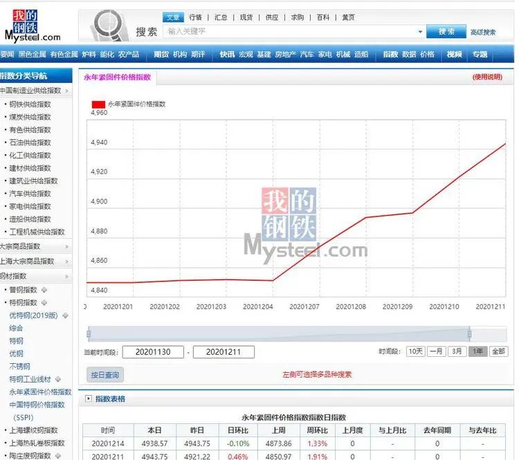 中國?永年緊固件價格指數正式發布
